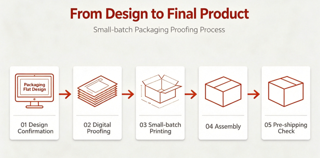 packaging proofing process, including design confirmation, digital proofing, small-batch printing, assembly, and pre-shipping check
